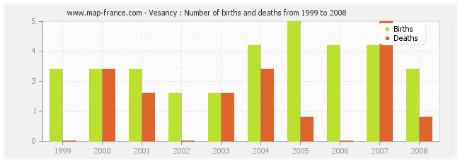 Vesancy : Number of births and deaths from 1999 to 2008