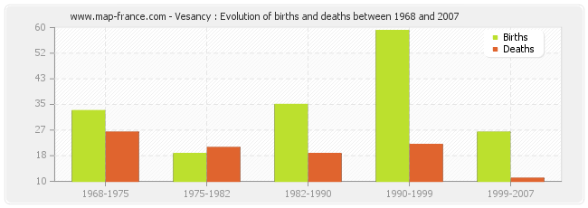 Vesancy : Evolution of births and deaths between 1968 and 2007