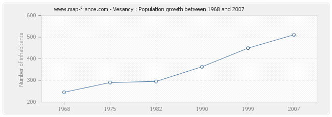 Population Vesancy