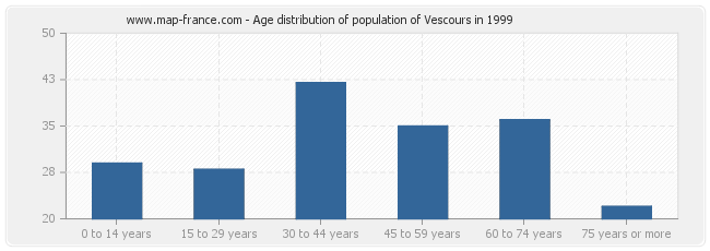 Age distribution of population of Vescours in 1999