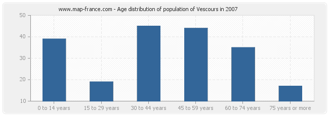 Age distribution of population of Vescours in 2007