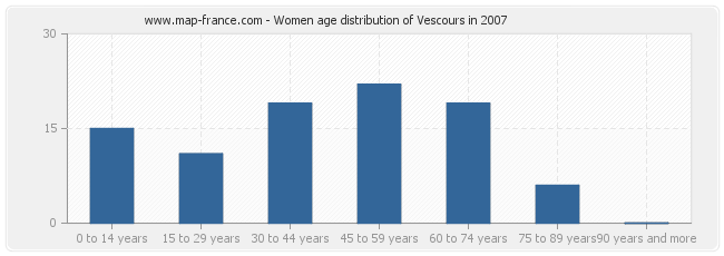 Women age distribution of Vescours in 2007