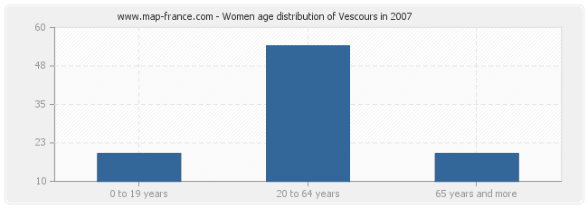 Women age distribution of Vescours in 2007