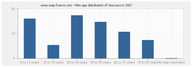 Men age distribution of Vescours in 2007