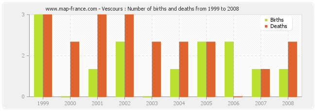 Vescours : Number of births and deaths from 1999 to 2008
