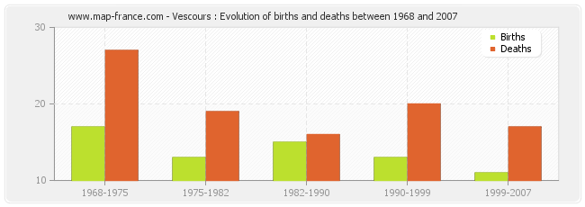 Vescours : Evolution of births and deaths between 1968 and 2007