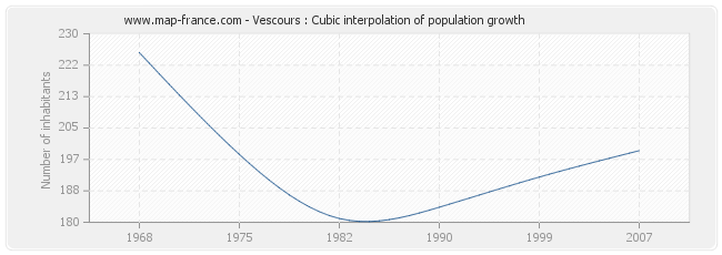 Vescours : Cubic interpolation of population growth