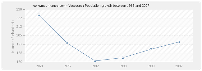 Population Vescours