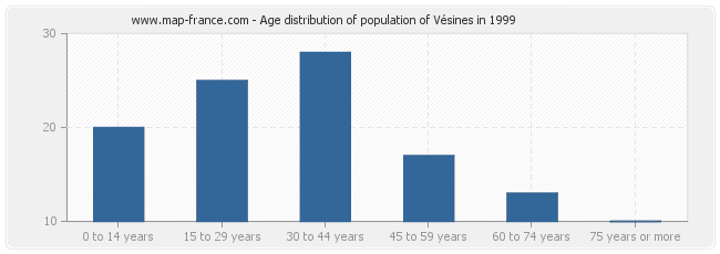 Age distribution of population of Vésines in 1999