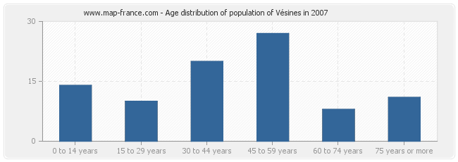 Age distribution of population of Vésines in 2007