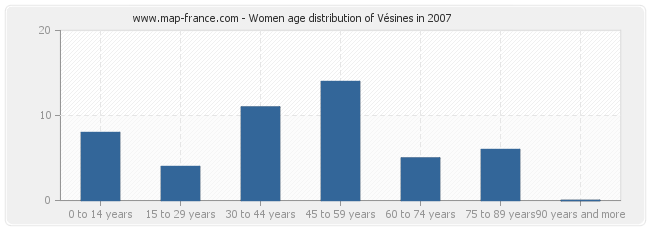 Women age distribution of Vésines in 2007