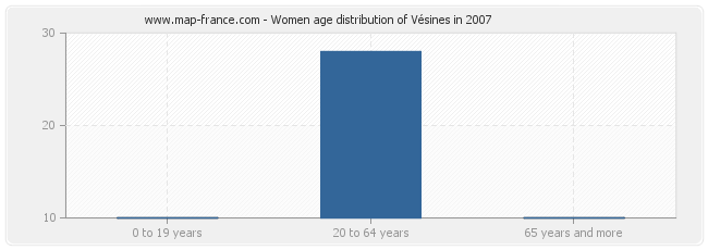 Women age distribution of Vésines in 2007
