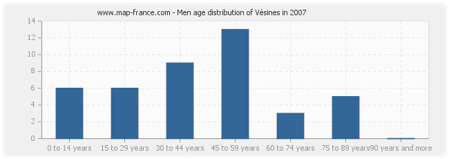 Men age distribution of Vésines in 2007