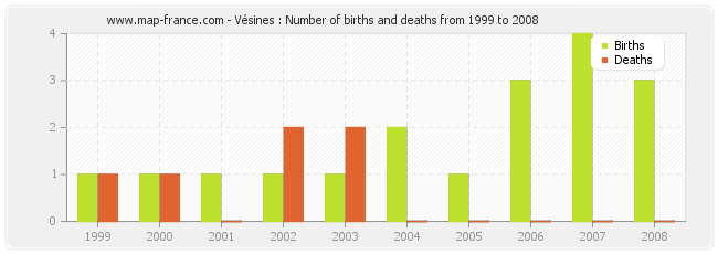 Vésines : Number of births and deaths from 1999 to 2008