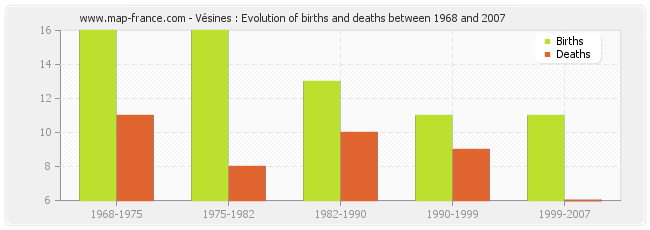 Vésines : Evolution of births and deaths between 1968 and 2007