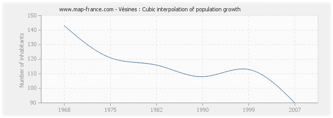 Vésines : Cubic interpolation of population growth