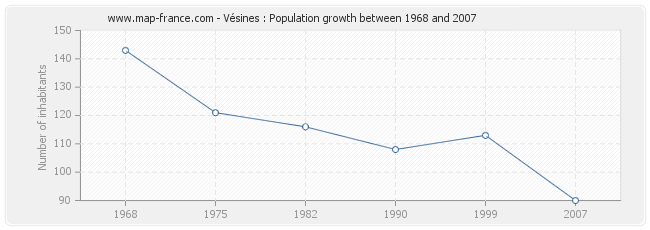 Population Vésines