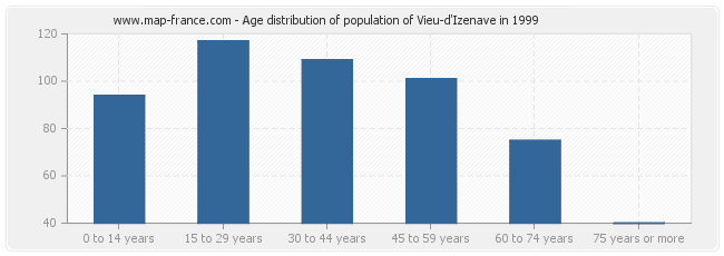 Age distribution of population of Vieu-d'Izenave in 1999
