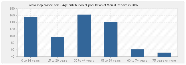 Age distribution of population of Vieu-d'Izenave in 2007