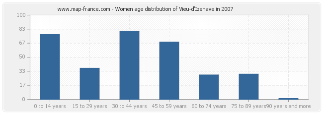 Women age distribution of Vieu-d'Izenave in 2007