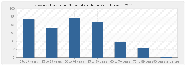 Men age distribution of Vieu-d'Izenave in 2007