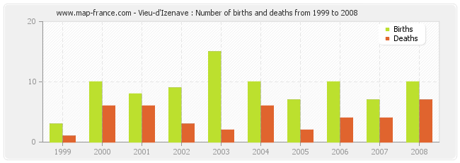 Vieu-d'Izenave : Number of births and deaths from 1999 to 2008