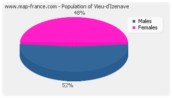 Sex distribution of population of Vieu-d'Izenave in 2007