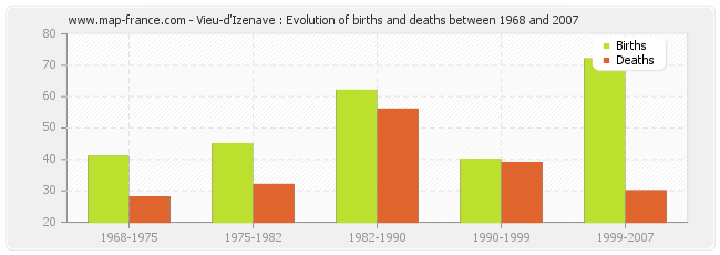 Vieu-d'Izenave : Evolution of births and deaths between 1968 and 2007