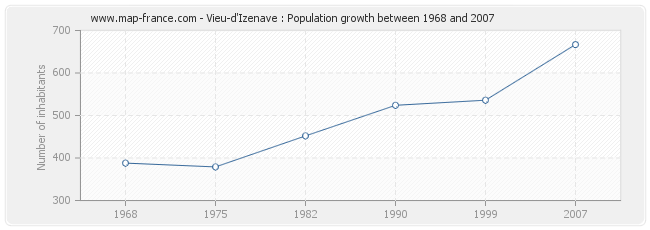 Population Vieu-d'Izenave