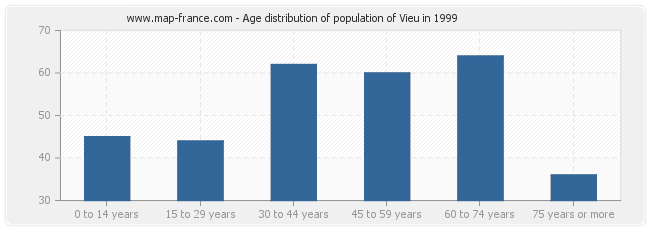 Age distribution of population of Vieu in 1999