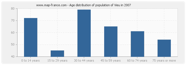 Age distribution of population of Vieu in 2007