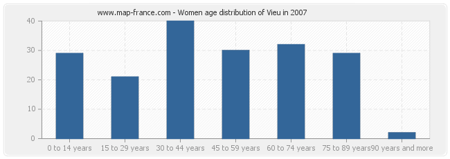 Women age distribution of Vieu in 2007