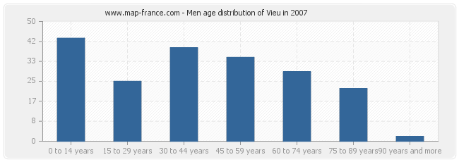 Men age distribution of Vieu in 2007