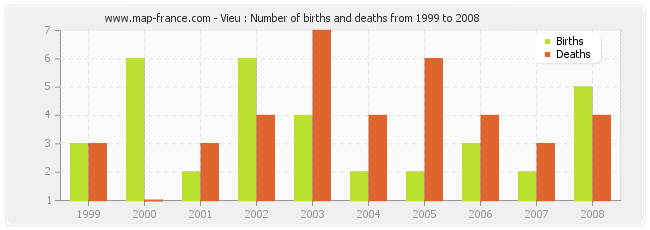 Vieu : Number of births and deaths from 1999 to 2008