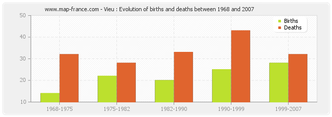 Vieu : Evolution of births and deaths between 1968 and 2007