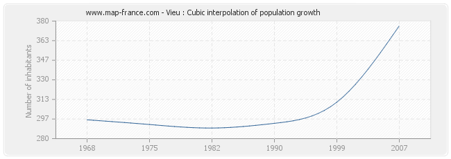 Vieu : Cubic interpolation of population growth