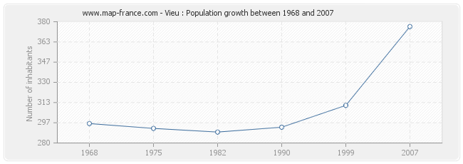 Population Vieu