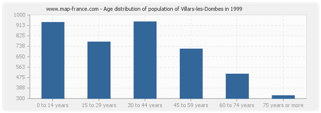 Age distribution of population of Villars-les-Dombes in 1999