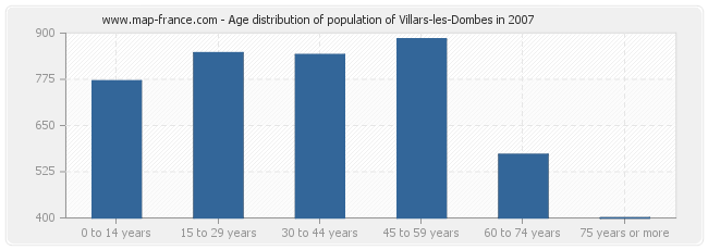 Age distribution of population of Villars-les-Dombes in 2007
