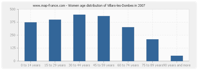 Women age distribution of Villars-les-Dombes in 2007