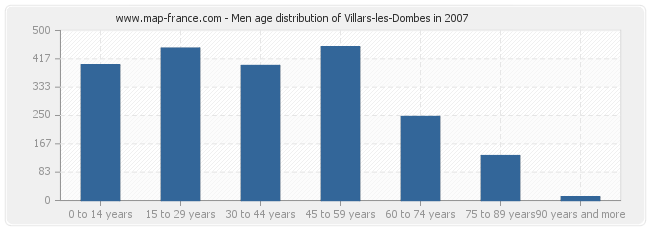 Men age distribution of Villars-les-Dombes in 2007