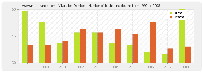 Villars-les-Dombes : Number of births and deaths from 1999 to 2008