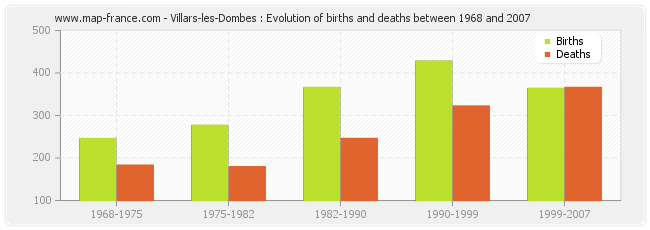 Villars-les-Dombes : Evolution of births and deaths between 1968 and 2007