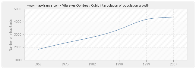 Villars-les-Dombes : Cubic interpolation of population growth