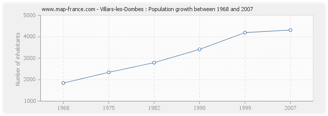 Population Villars-les-Dombes