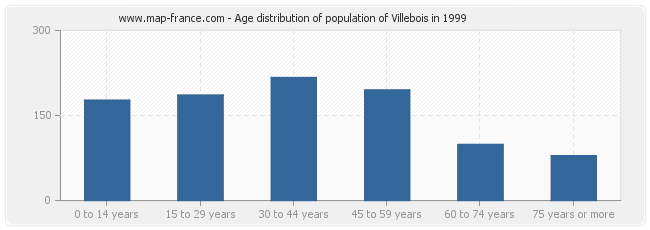 Age distribution of population of Villebois in 1999