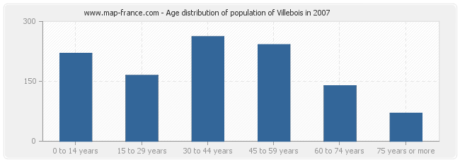 Age distribution of population of Villebois in 2007