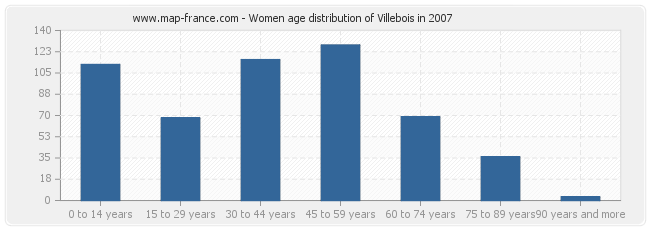 Women age distribution of Villebois in 2007