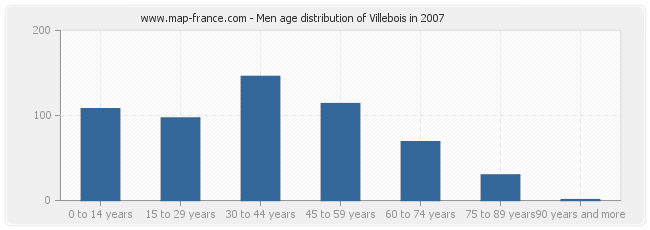 Men age distribution of Villebois in 2007