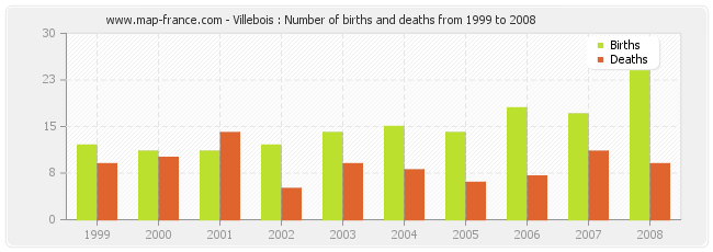 Villebois : Number of births and deaths from 1999 to 2008